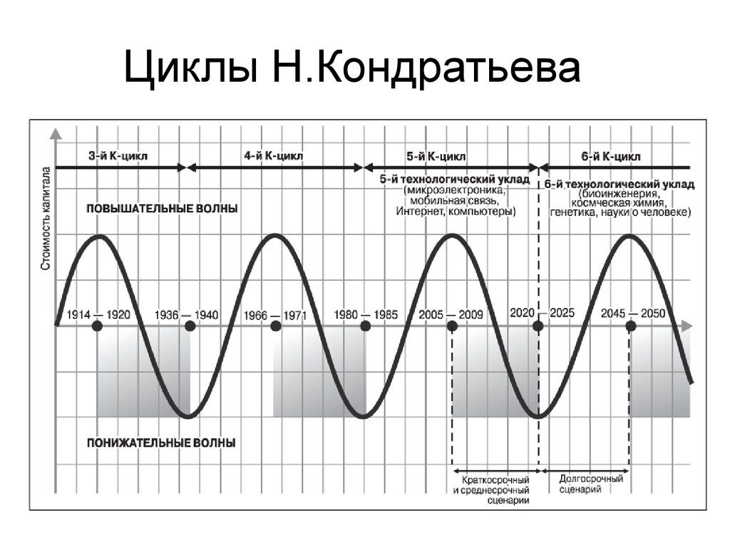 Исследование: Шестой технологический уклад. Циклы Кондратьева – Институт  развития социально-экономических проектов и инициатив