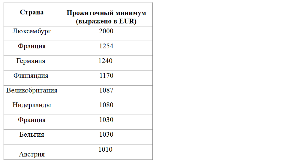 Какой прожиточный минимум в 24 году. Прожиточный минимум в разных странах мира таблица. Прожиточный минимум в Финляндии в 2021. Прожиточный минимум в США 2021. Таблица прожиточного минимума по странам.