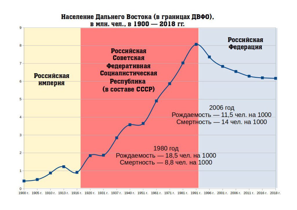 Карта населения дальнего востока