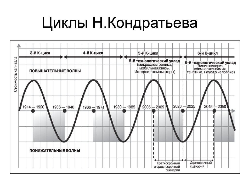 Циклы кондратьева презентация