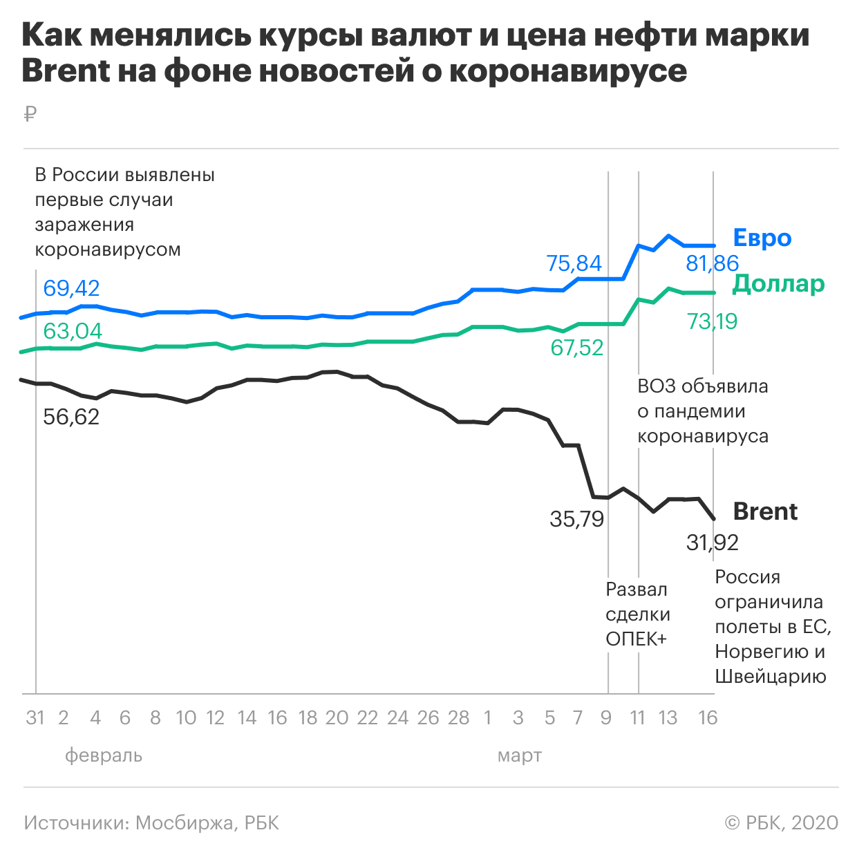 Изменение нефти. Динамика нефти 2020. Котировки нефти. Динамика снижения цен на нефть. Изменения стоимости нефти.